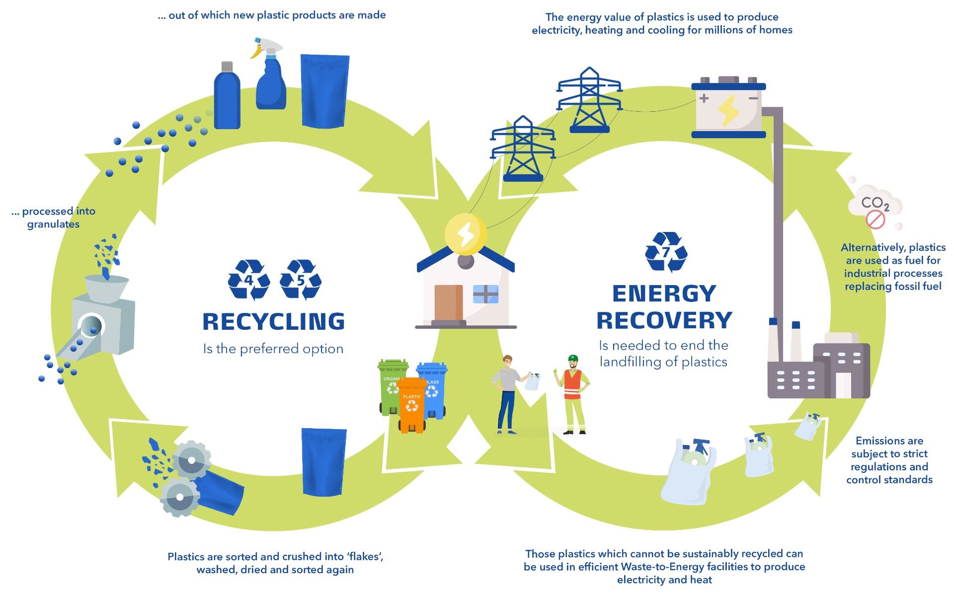 Energy processing